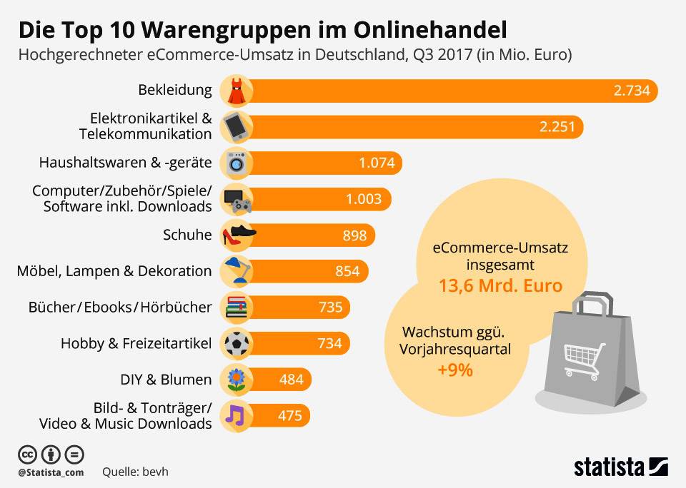 ECommerce Wächst Weiter