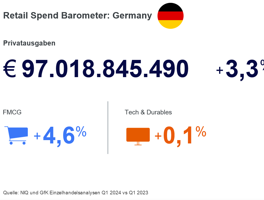 In Deutschland sind die Privatausgaben für Produkte des täglichen Bedarfs (FMCG) und technische Gebrauchsgüter (Tech & Durables, T&D) im 1. Quartal um 3,3% im Vergleich zum Vorjahreszeitraum gestiegen.