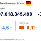 In Deutschland sind die Privatausgaben für Produkte des täglichen Bedarfs (FMCG) und technische Gebrauchsgüter (Tech & Durables, T&D) im 1. Quartal um 3,3% im Vergleich zum Vorjahreszeitraum gestiegen.