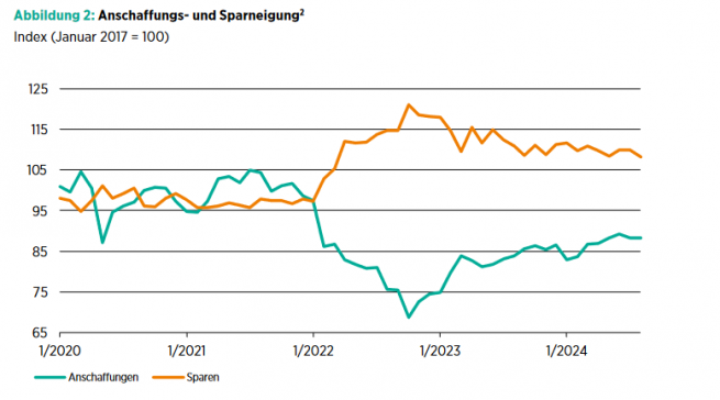 Ein Blick auf die Anschaffungs- und Sparneigung.