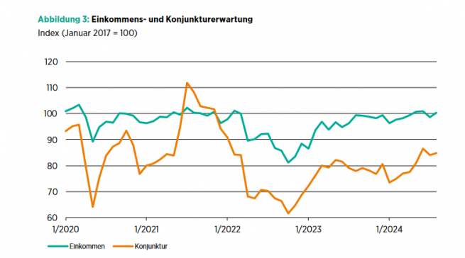 Die Einkommens- und Konjunkturerwartung.