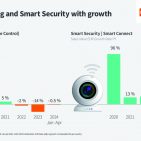 Der Sektor Smart Home-Technologie entwickelt sich rasant weiter.