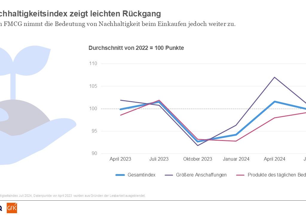 Der GfK Nachhaltigkeitsindex zeigt einen leichten Rückgang an. (Quelle: GfK)