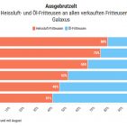 Der Trend zu Heissluftfritteusen ist eindeutig.