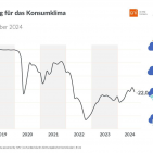 Die Grafik zeigt die Entwicklung des Konsumklimaindikators im Verlauf der letzten Jahre.