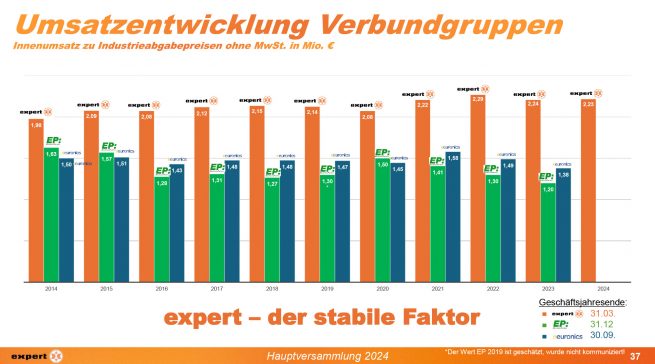 Die Umsatzentwicklung der verbundgruppen