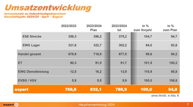 Die Umsatzentwicklung