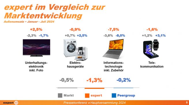 expert im Vergleich zur Marktentwicklung