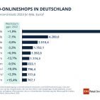 mediamarkt.de auf Rang 4: Die Top-10-Marktplätze in Deutschland.