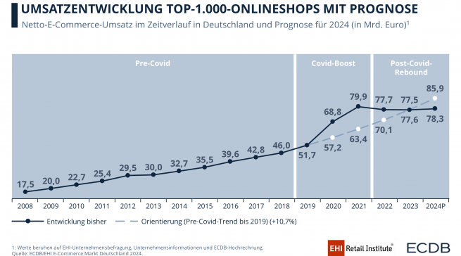 Umsatzentwicklung der Top-1.000-Onlineshops.