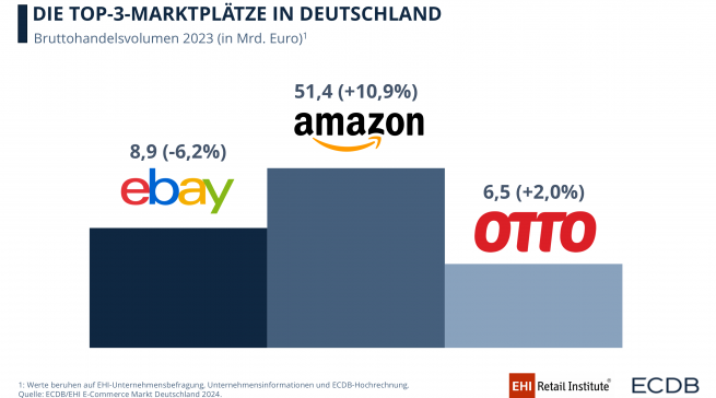 Die Top-3-Marktplätze in Deutschland.