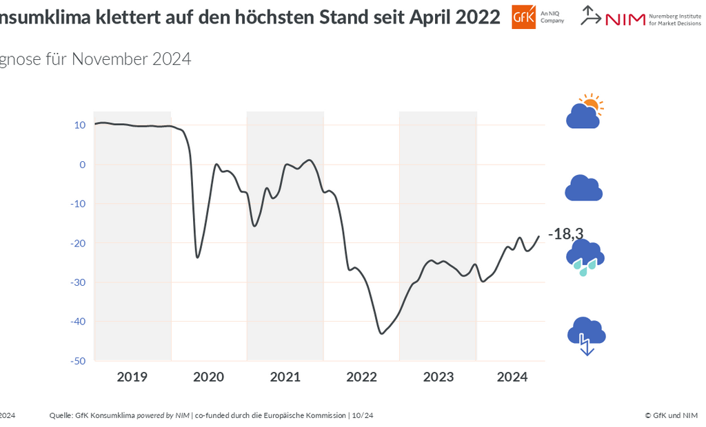 Die Grafik zeigt die Entwicklung des Konsumklimaindikators im Verlauf der letzten Jahre. Foto & Grafiken: GfK