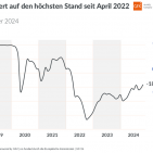 Die Grafik zeigt die Entwicklung des Konsumklimaindikators im Verlauf der letzten Jahre. Foto & Grafiken: GfK