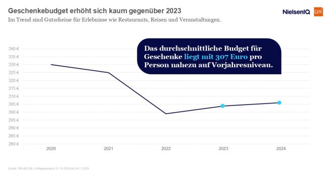 Die Entwicklung des Geschenkebudgets der Deutschen seit 2020.