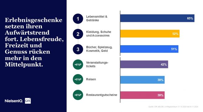 Die beliebtesten Geschenke der Deutschen 2024. Und wo bleiben Haushaltsgeräte und Unterhaltungselektronik?