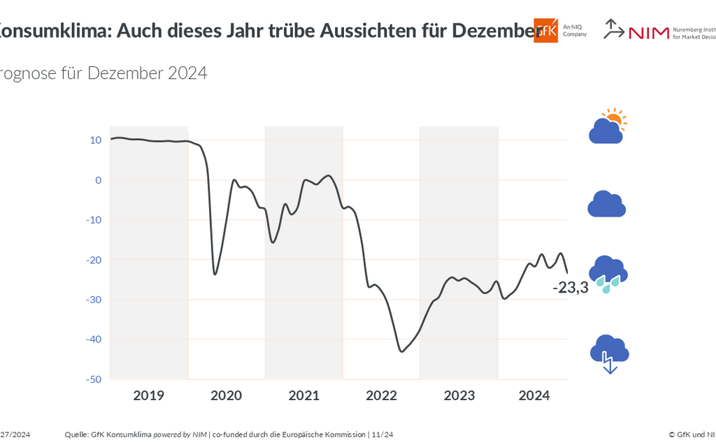 Die Grafik zeigt die Entwicklung des Konsumklimaindikators im Verlauf der letzten Jahre.