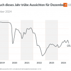 Die Grafik zeigt die Entwicklung des Konsumklimaindikators im Verlauf der letzten Jahre.