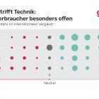 Gesundheit trifft Technik: Deutsche Verbraucher besonders offen.