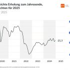 Die Grafik zeigt die Entwicklung des Konsumklimaindikators im Verlauf der letzten Jahre.