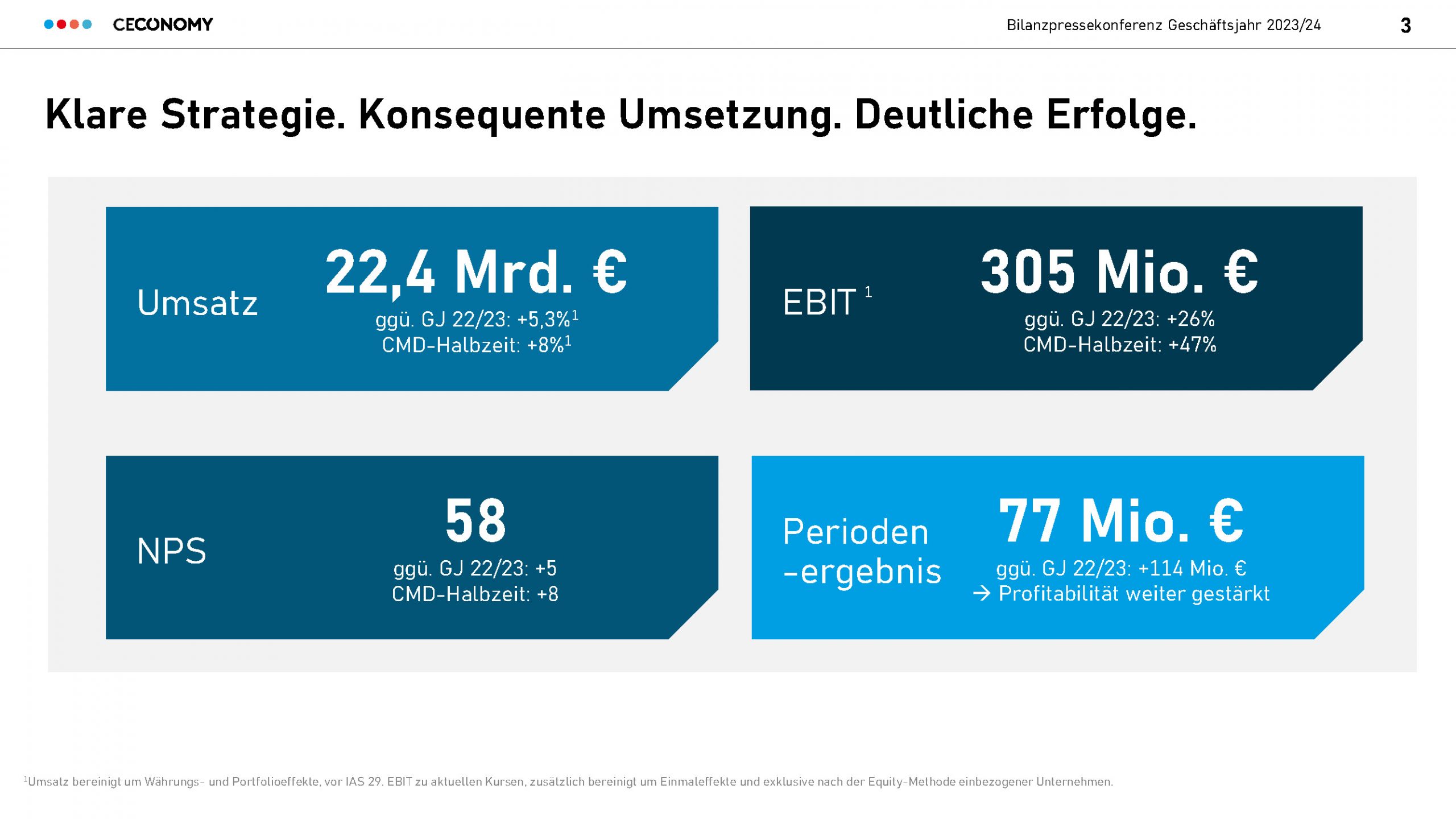 Ceconomy zieht Bilanz für das Geschäftsjahr 2023/24.