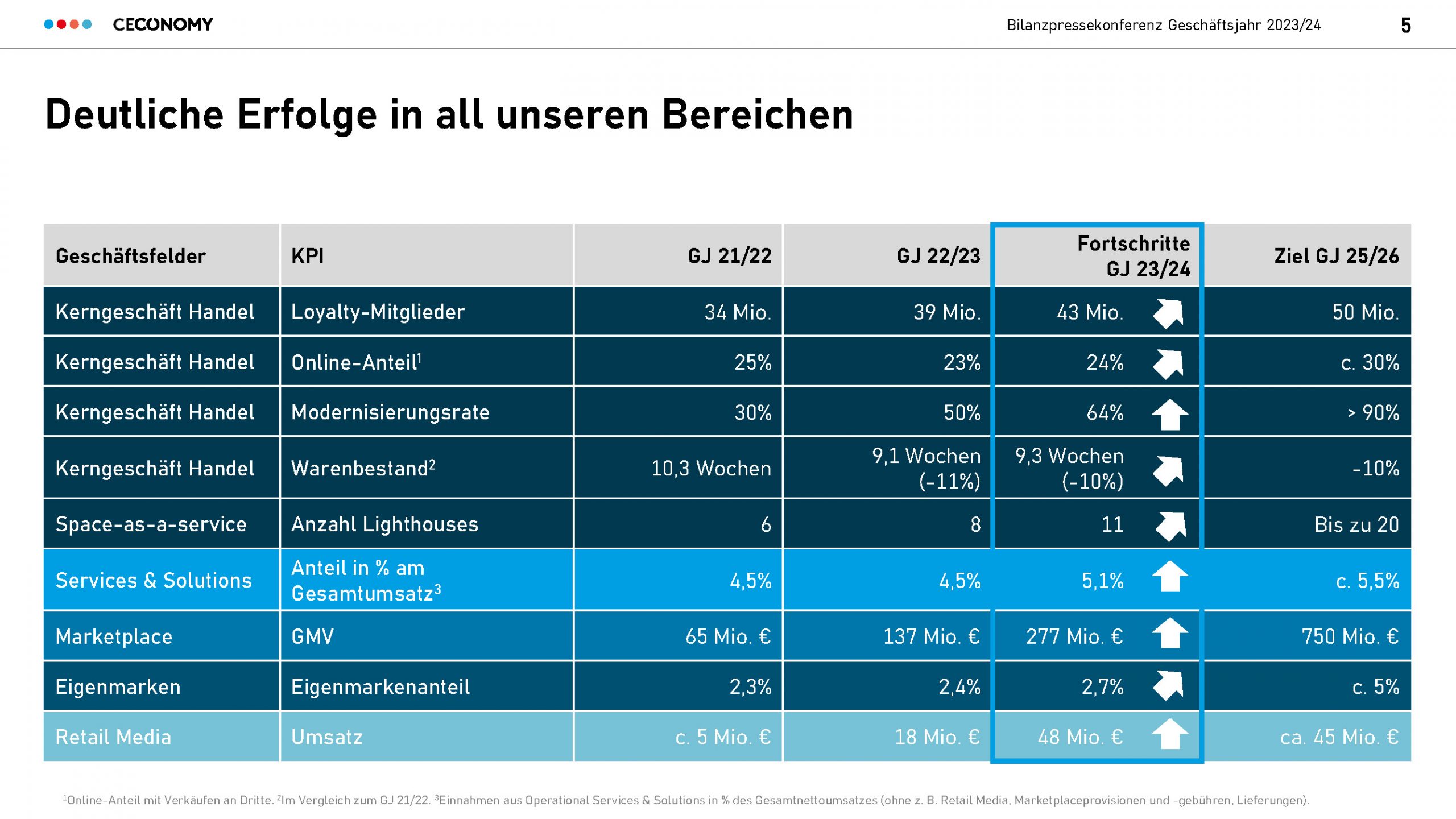 Im Kerngeschäft auf Kurs.