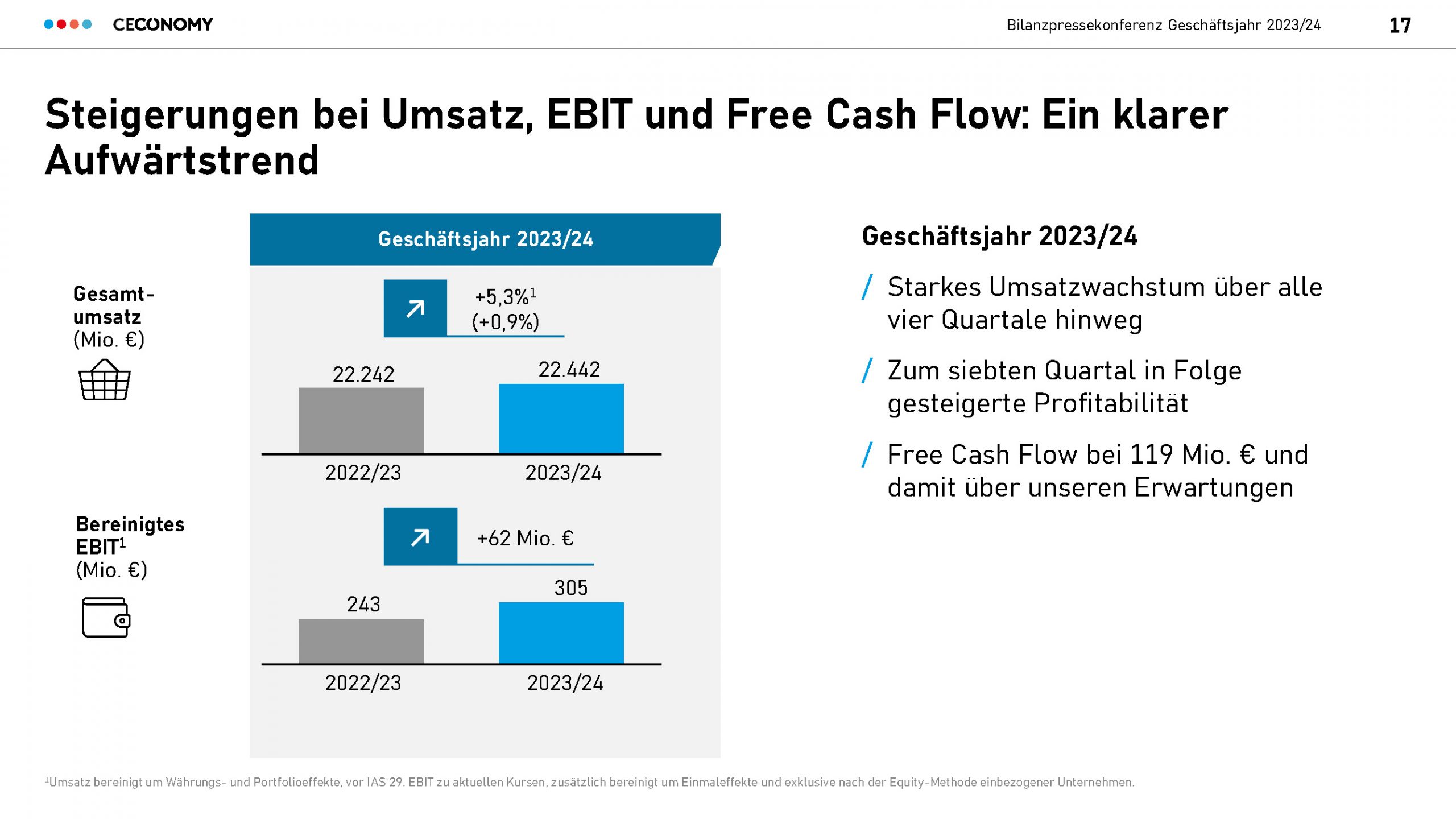 Geschäftsjahr 2023/24: Ein klarer Aufwärtstrend.